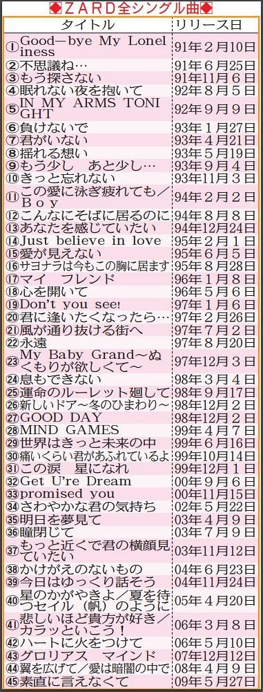 写真】ZARD全シングル曲リリース順41～45曲のジャケット：中日スポーツ