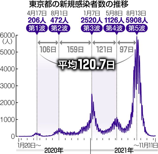 120日周期説」で感染減少的中 名工大教授ら開発のAI予測：中日新聞Web