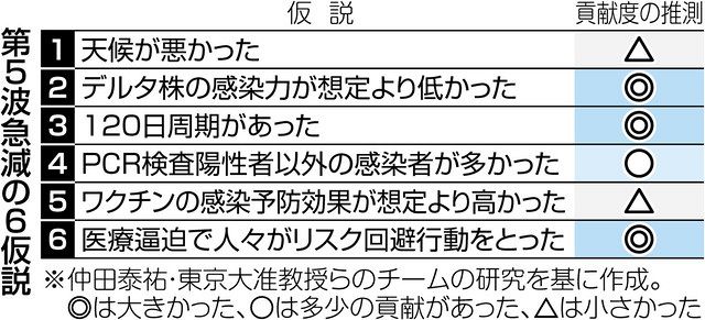 120日周期説」で感染減少的中 名工大教授ら開発のAI予測：中日新聞Web