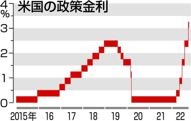 FRB利上げ、3回連続で0・75％ ：中日新聞Web