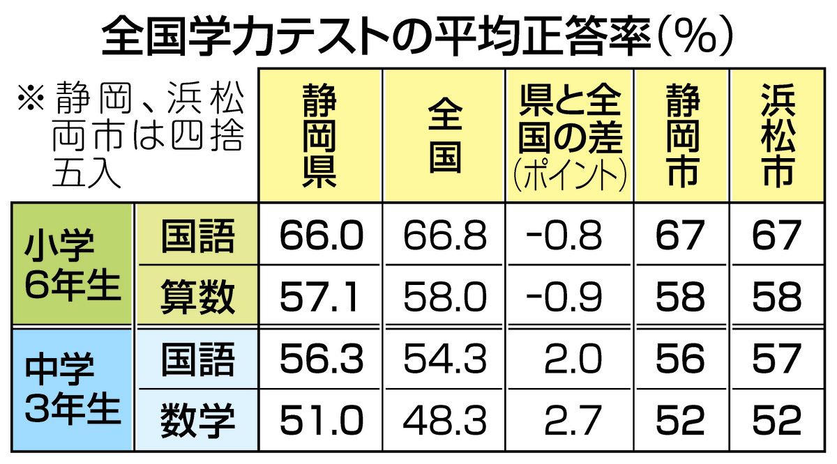 県内中3の国数理、全国平均上回る 全国学力テスト：中日新聞しずおかWeb
