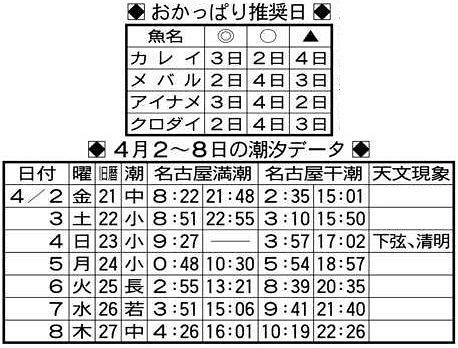 今週の狙い潮 花見ガレイ快走 本牧46センチ潮2 4日 中日スポーツ 東京中日スポーツ 今週の狙い潮 花見ガレイ快走 本牧46センチ潮2 4日 中日スポーツ 東京中日スポーツ