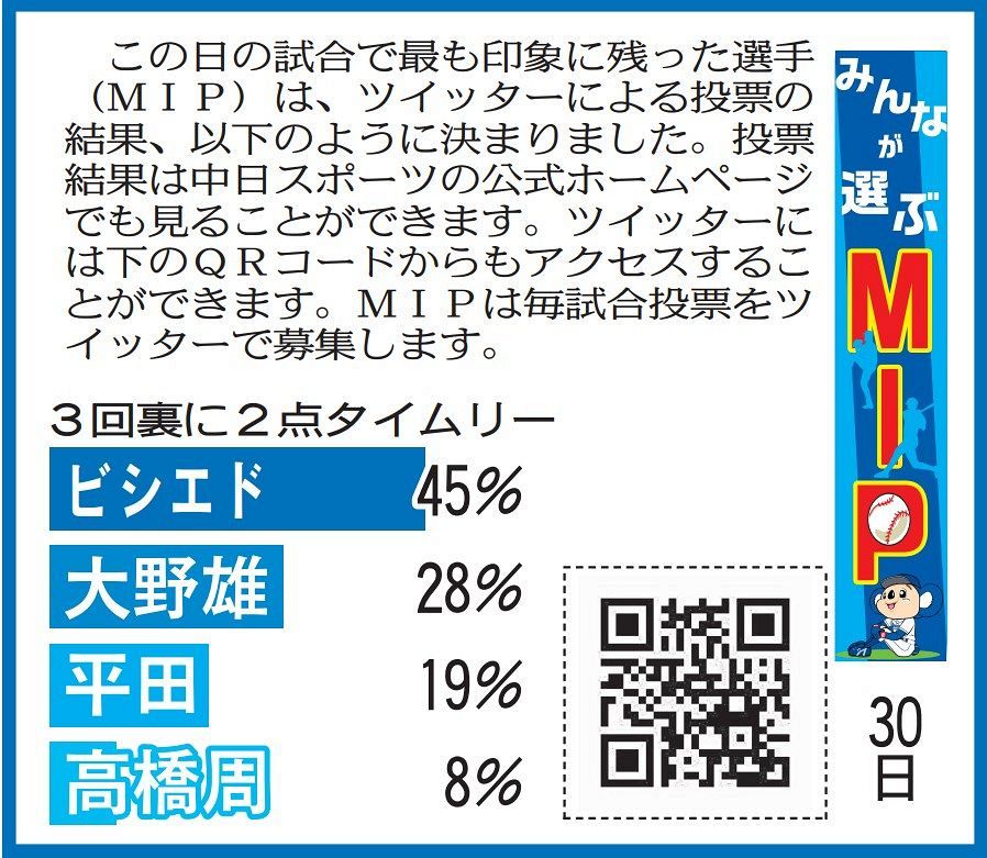 30日巨人戦のmip発表 中スポtwitter投票 中日スポーツ 東京中日スポーツ