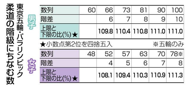 ウケる数学 柔道の階級の法則 中日新聞web