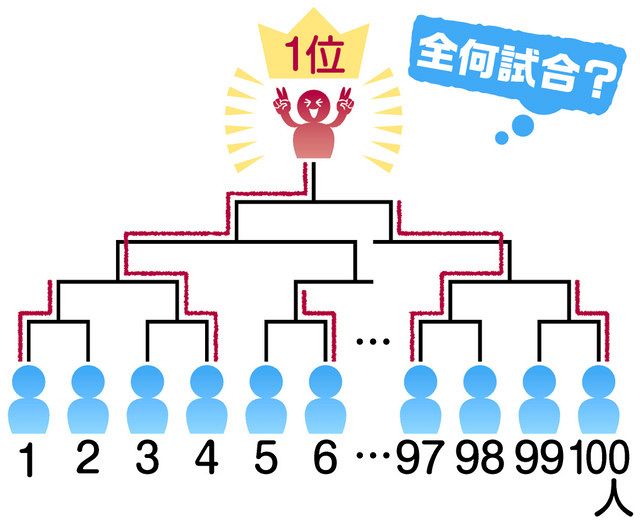 ウケる数学＞１００人でのトーナメントは全部で何試合？：中日新聞Web