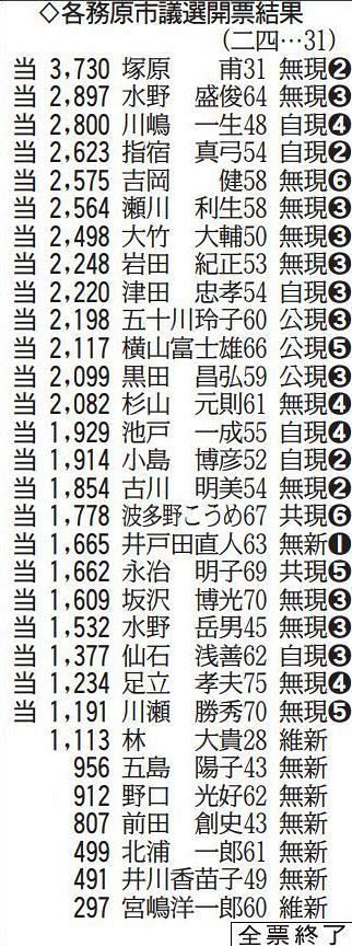 各務原市議選 ２０２１年２月２８日 中日新聞web