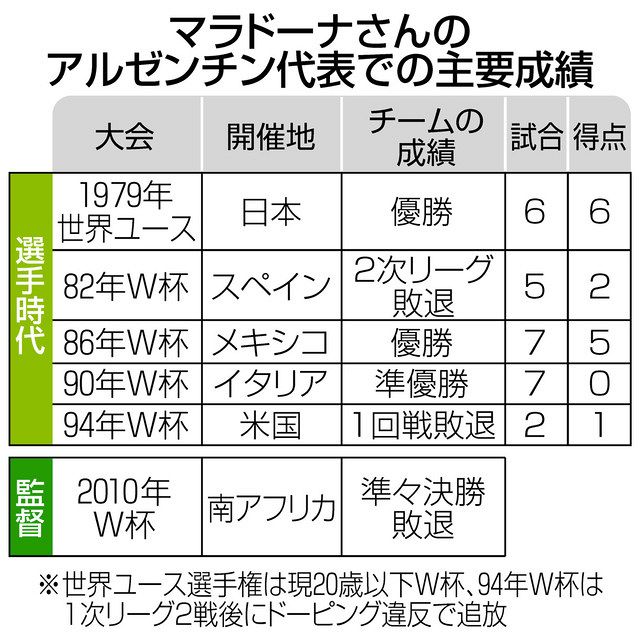 j1名古屋元監督2人も嘆き マラドーナ死去 中日新聞web j1名古屋元監督2人も嘆き マラドーナ死去 中日新聞web