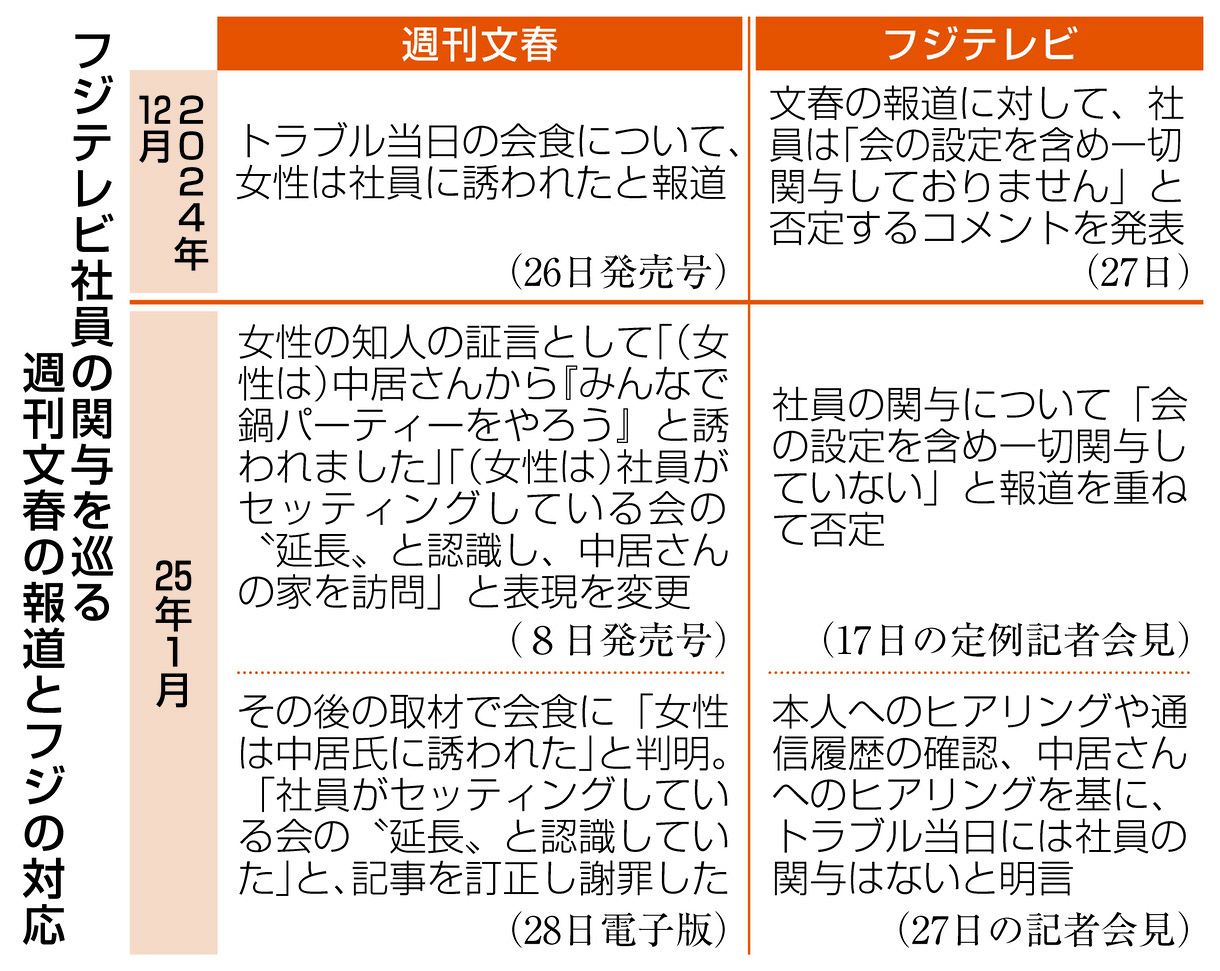 フジテレビ 何があった