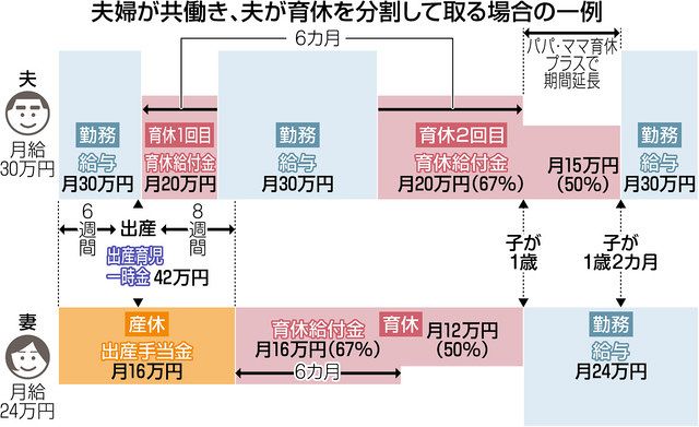 くらしとお金の相談室 Q 育休中の収入はどのくらい 中日新聞web