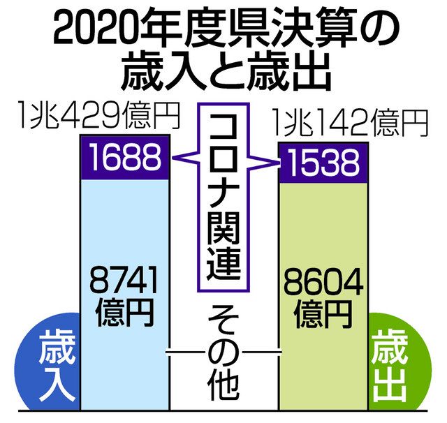 歳入歳出とも１兆円超え ２０年度 県の一般会計見込み過去最大に 中日新聞web