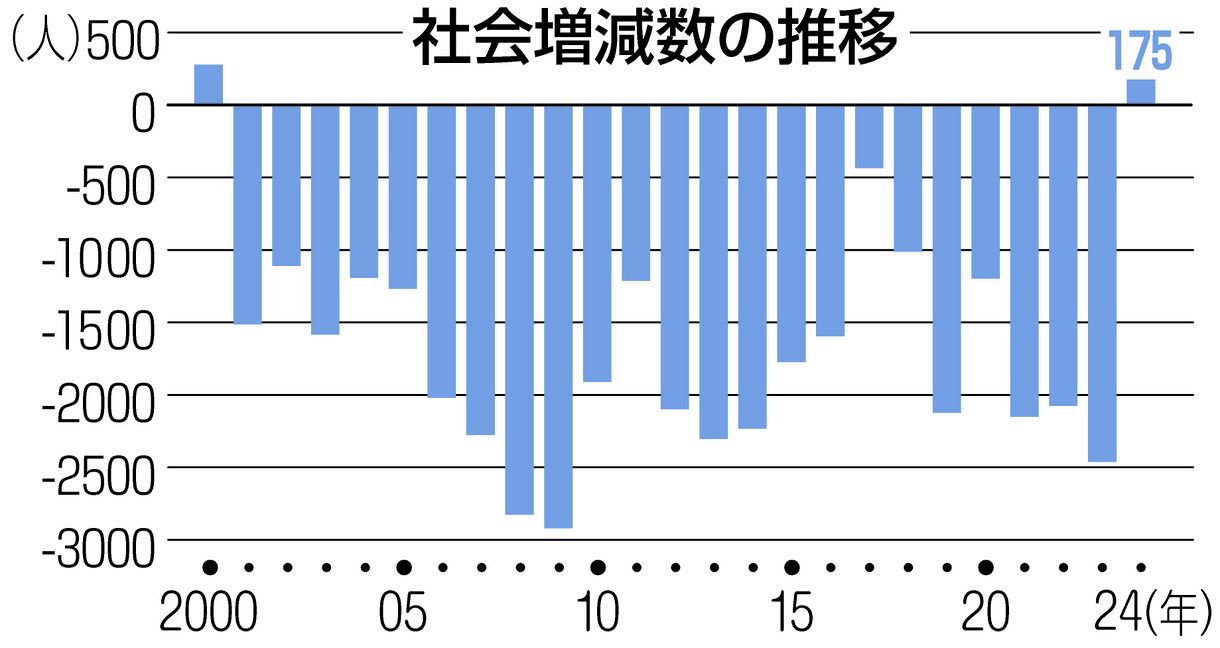 福井の推計人口、24年ぶりに「社会増」 1年間の転入者＞転出者、減少幅