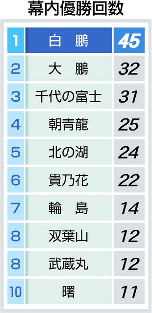 記録の山脈、打ち立てた白鵬 年86勝、63連勝…綱の品格批判も：中日