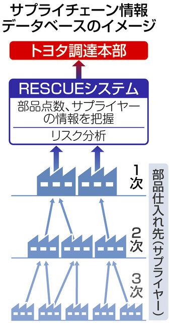 揺るがぬ半導体供給網 トヨタ、仕入れ先情報を一元管理：中日新聞Web