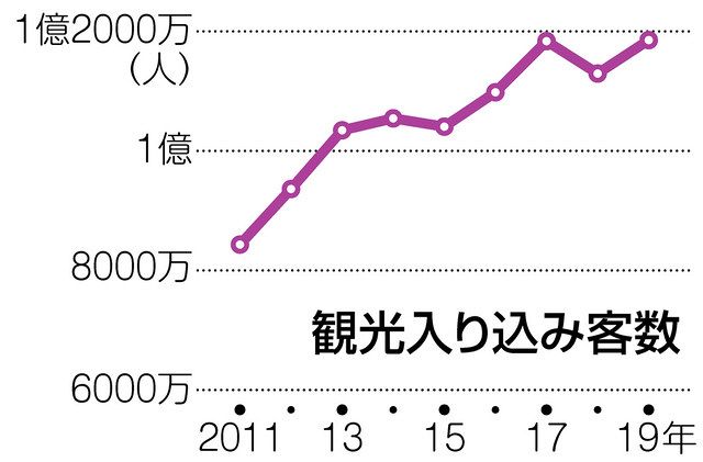 県内の昨年観光入り込み客 ５ 増 最多の１億１８５４万人に 中日新聞web