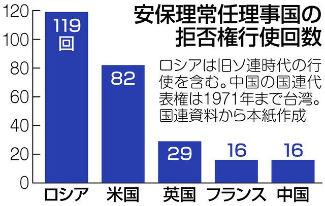 「ロシアの責任を何度も説明する」 安保理改革巡り仏国連大使:中日新聞Web