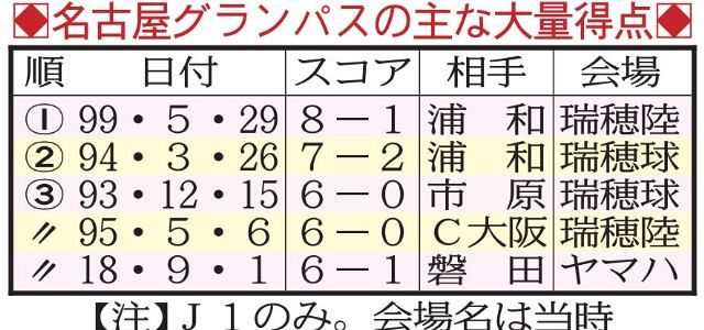 J1名古屋1試合の最多得点は1999年5月浦和戦の8得点 呂比須ワグナーが大爆発で5得点 中日スポーツ 東京中日スポーツ