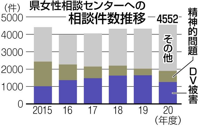 県女性相談センター 悩み相談が過去最多 ２０年度 中日新聞web