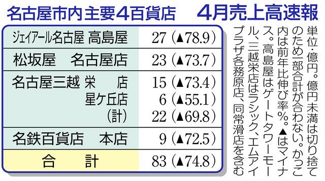 百貨店４月売上高 名古屋４社７４ 減 中日新聞web