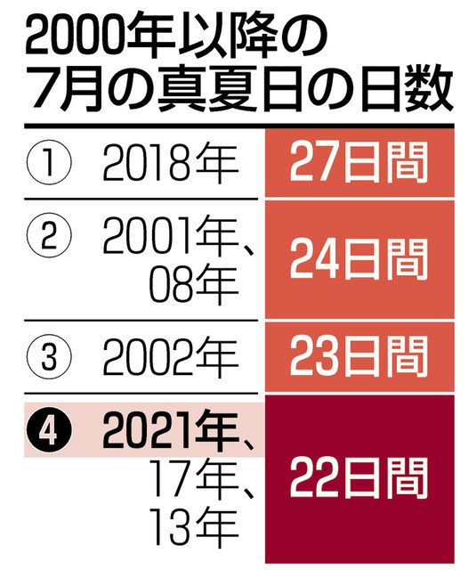 ７月真夏日 金沢22日間 00年以降で４番目に多く 北陸中日新聞web