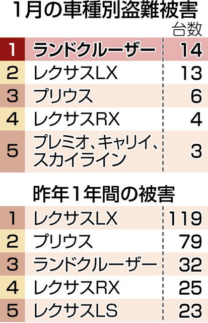 愛知県内のランクル盗難急増 １月 レクサスｌｘ抜く 中日新聞web