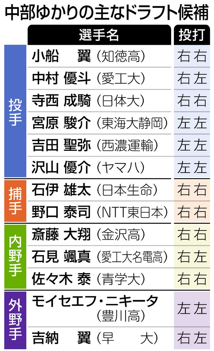 ドラフト 注目 選手