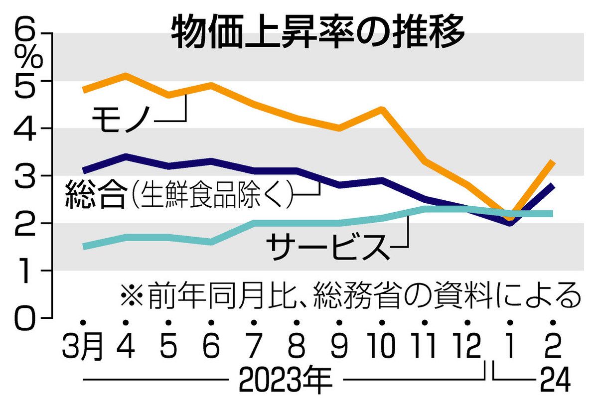 物価上昇続く 賃上げの力が足りない：中日新聞Web