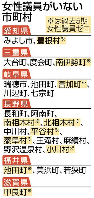 ＜ニッポン女政考＞　女性ゼロ議会は２５市町村　中部６県調査：中日新聞Web - Vimarsana News