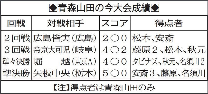 表で詳しく 青森山田の今大会成績 中日スポーツ 東京中日スポーツ
