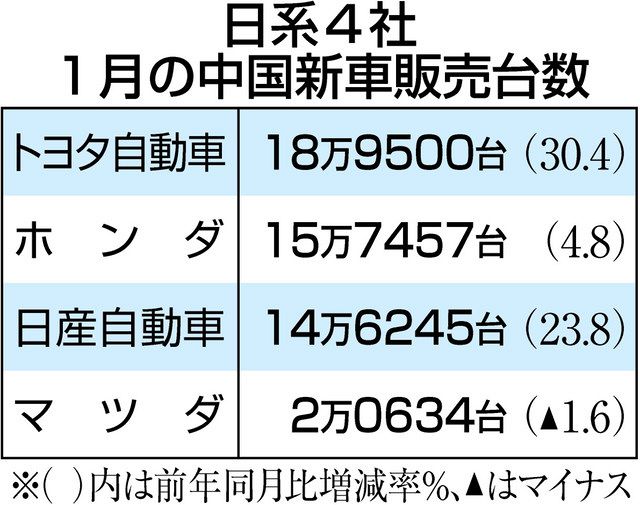 トヨタの中国販売、１月は３０％増：中日新聞Web