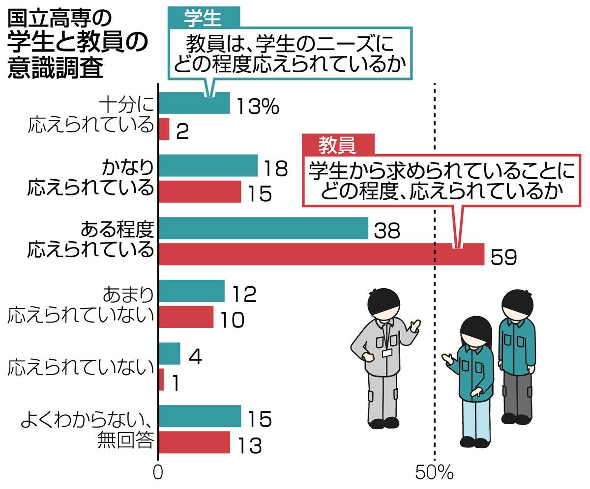 高専の教育、より良くするには？ 初の大規模調査：中日新聞Web