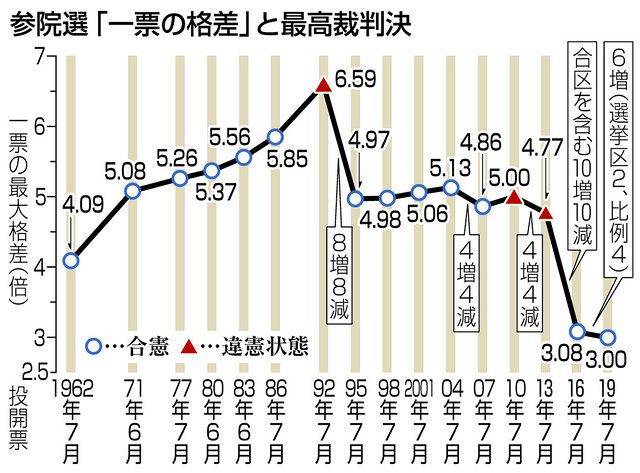 格差是正の足踏み容認 一票の格差最高裁判決 中日新聞web