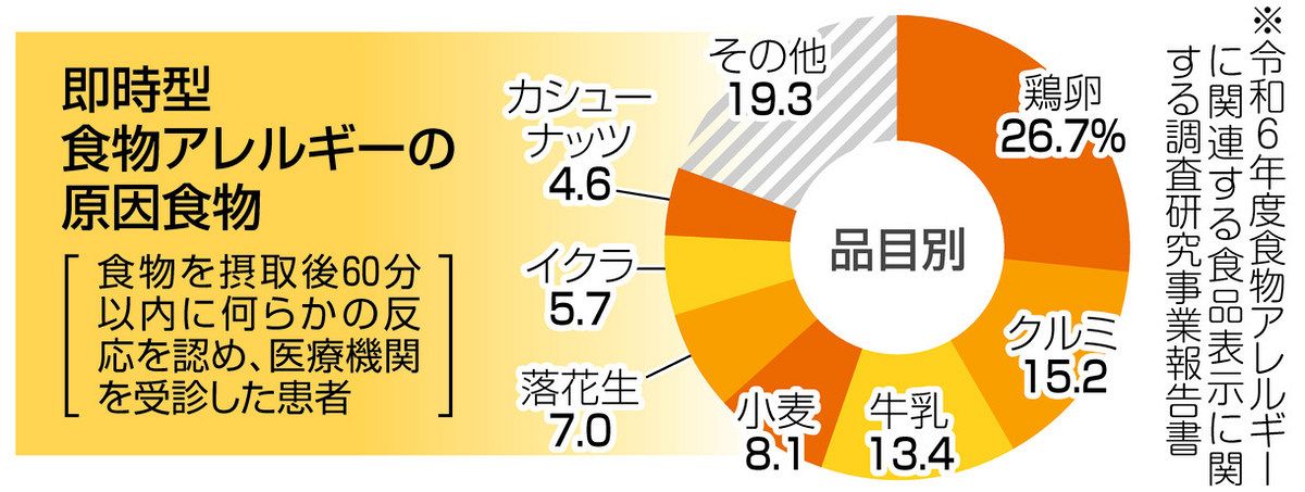 岐阜大発＞年々増加の食物アレルギーを研究し、伝える：中日新聞Web