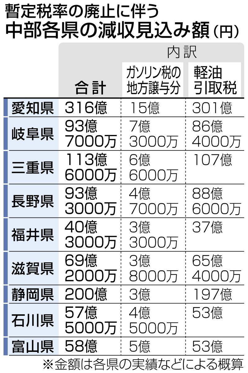中部各県、税収減を懸念 ガソリン暫定税率廃止で自治体「代替財源を