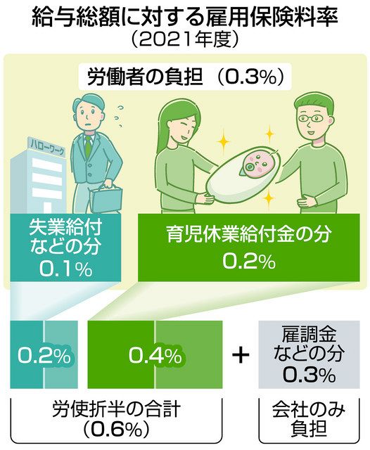 引き上げ検討の雇用保険料 どんなことに使われるの 中日新聞web