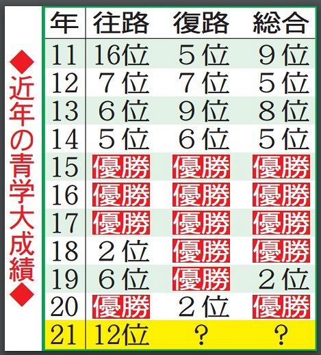 表で詳しく 青山学院大の箱根駅伝成績 中日スポーツ 東京中日スポーツ