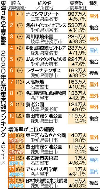 集客増 ２施設のみ ２０年度の東海３県７６施設 中日新聞web