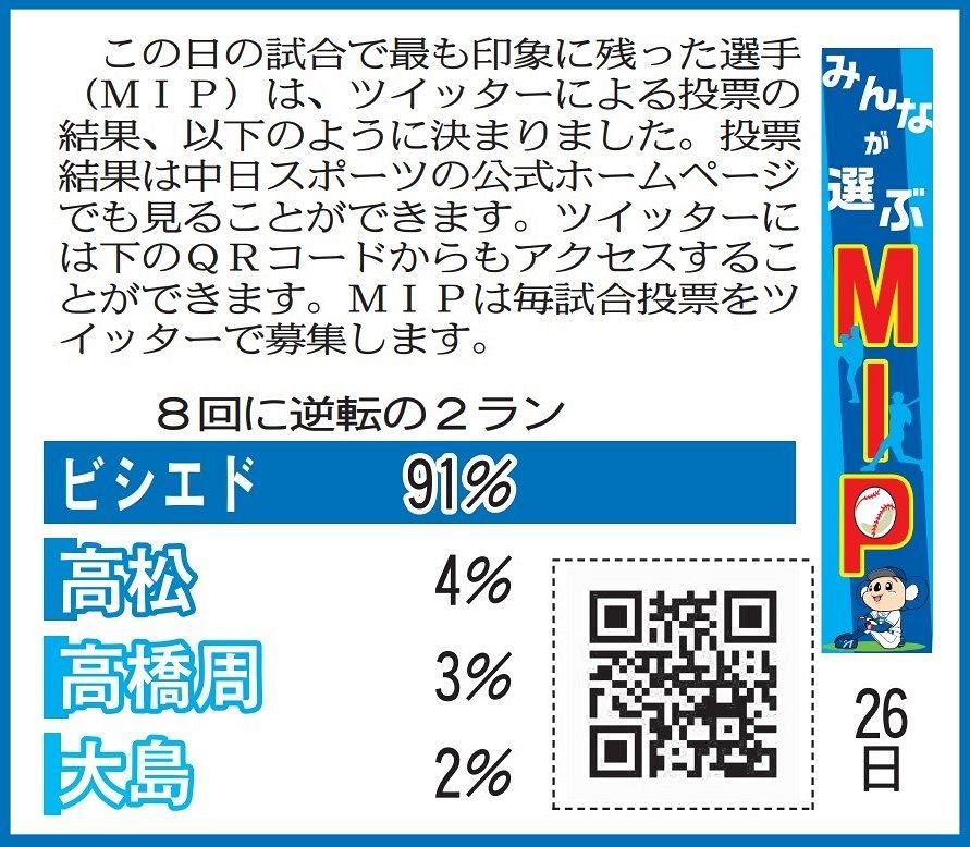 26日広島戦のmip発表 中スポtwitter投票 中日スポーツ 東京中日スポーツ