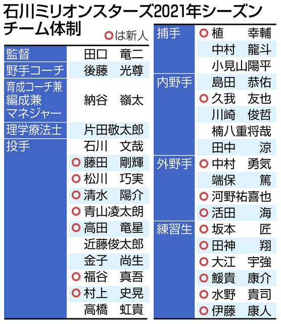 ｎｐｂの経験 選手に ミリオン 後藤新コーチ 指導に熱 北陸中日新聞web