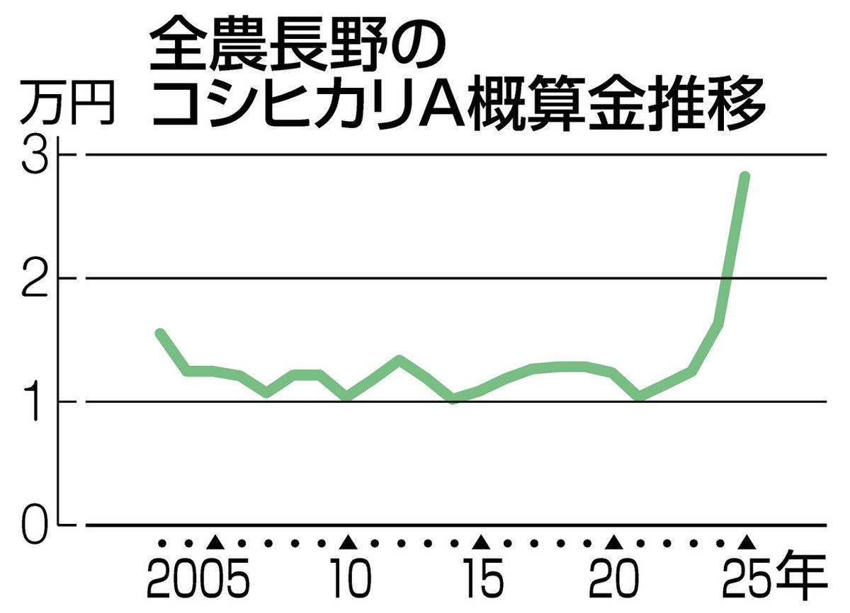 JA全農長野、コメ概算金を1万円超引き上げ 主流の「コシヒカリA」 2万