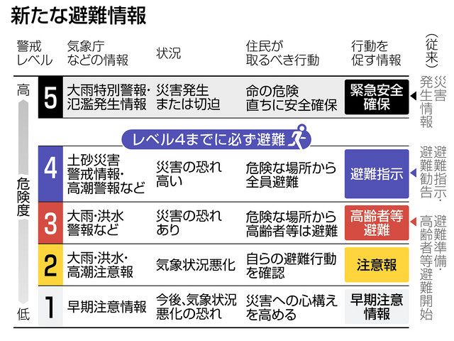 大雨、台風の前に 避難情報確認を 60年ぶり制度変更：日刊県民福井Web