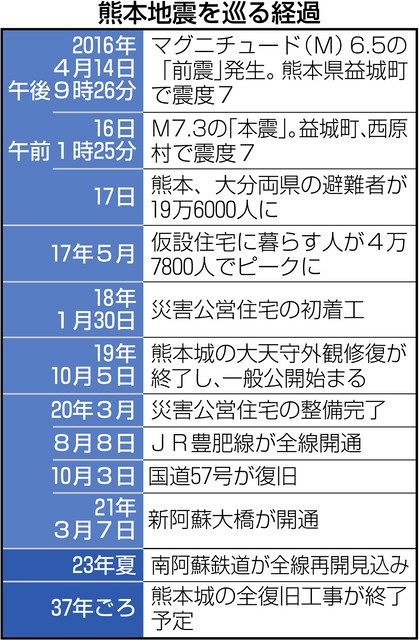 祈りと復興の誓い新た 熊本地震から５年 中日新聞web