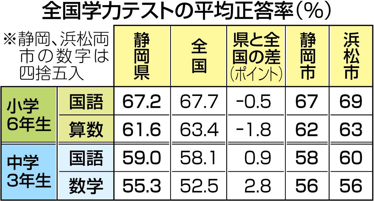 静岡県の中学校は全国平均超え 2024年度全国学力テスト正答率 小学校は
