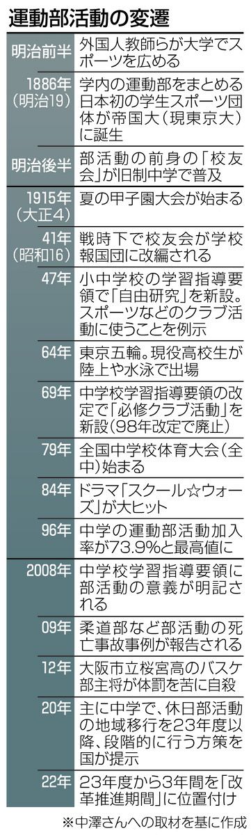 部活動は「自主的な活動」のはずが過熱化・・・ 生徒にも教員に