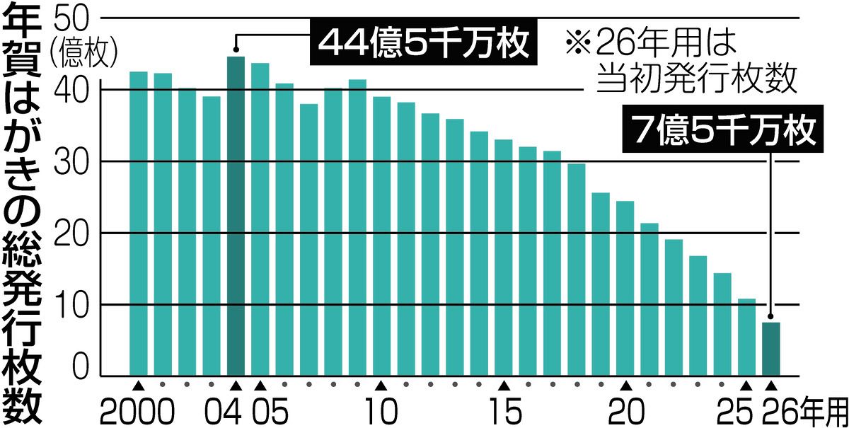 年賀状やめますか？ 料金上げ受け「最後」急増 ＜ユースク＞生存確認に 
