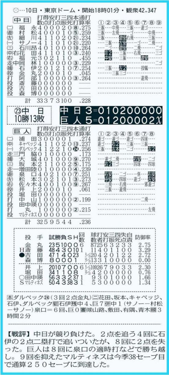 ◇中日公式戦の詳細情報がバッチリわかる 9月10日『巨人－中日』の