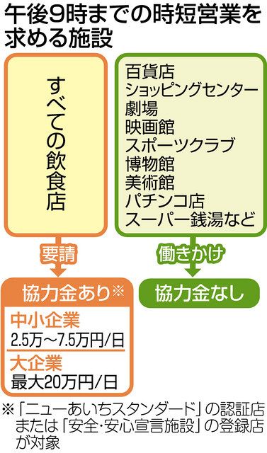 飲食店には時短協力金 １２日から愛知県独自の厳重警戒宣言 中日新聞web