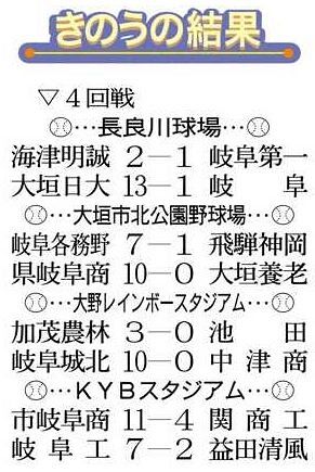8強出そろう 高校野球岐阜大会 第6日 中日新聞web 8強出そろう 高校野球岐阜大会 第6日 中日新聞web