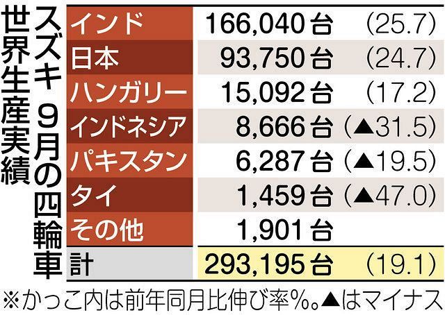 スズキ世界生産34 減 四輪上半期 中日新聞しずおかweb