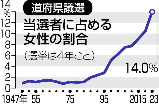 女性の当選最多 地方自治に多様な声を：中日新聞web