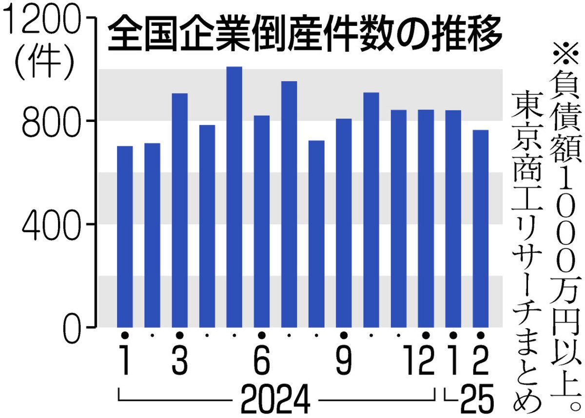 中小・店舗倒産増 街の灯が消えかねない：中日新聞Web